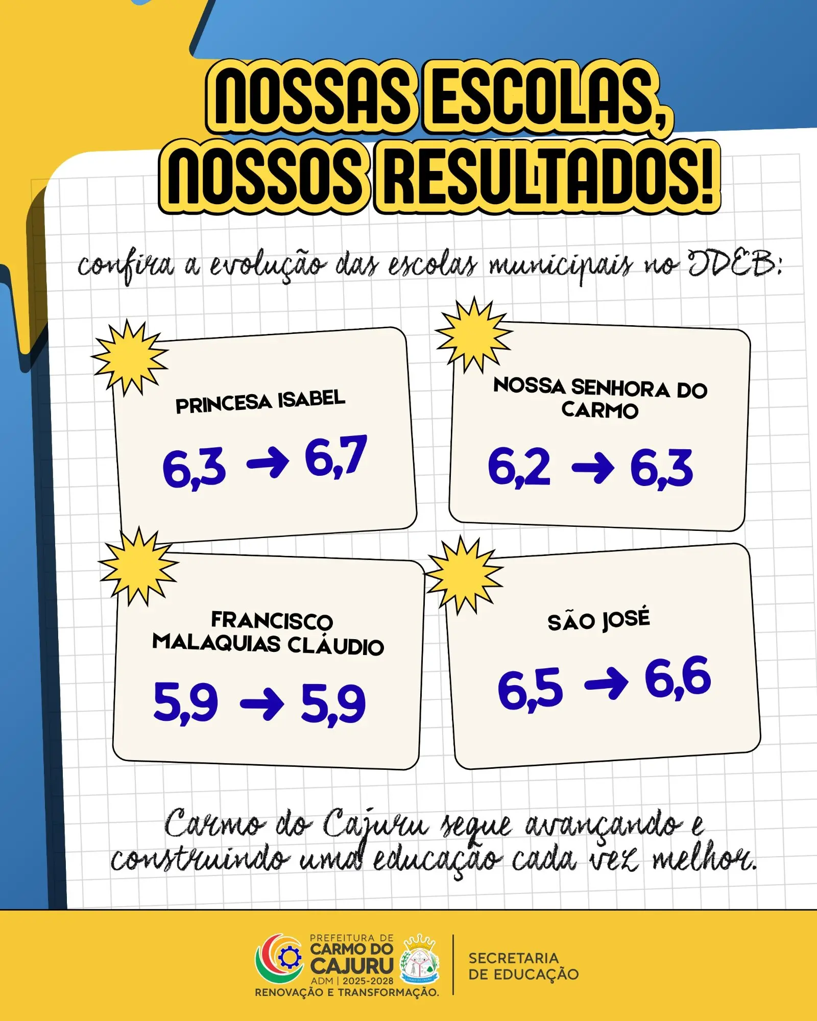 Carmo do Cajuru avança no IDEB 2025