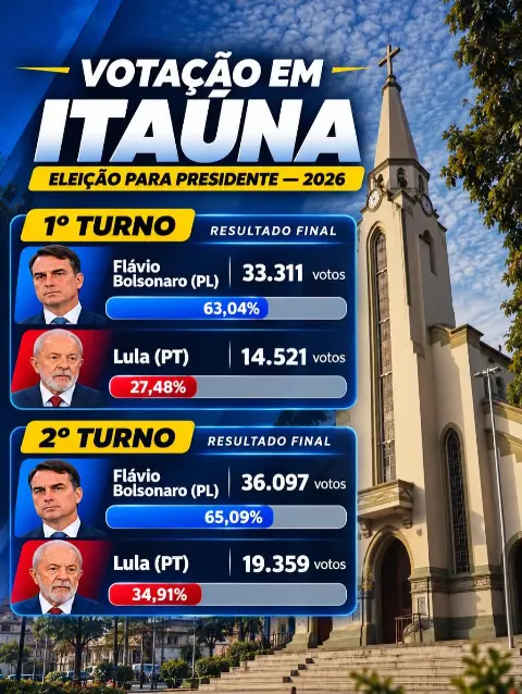 Eleições 2026: como Itaúna votou para presidente